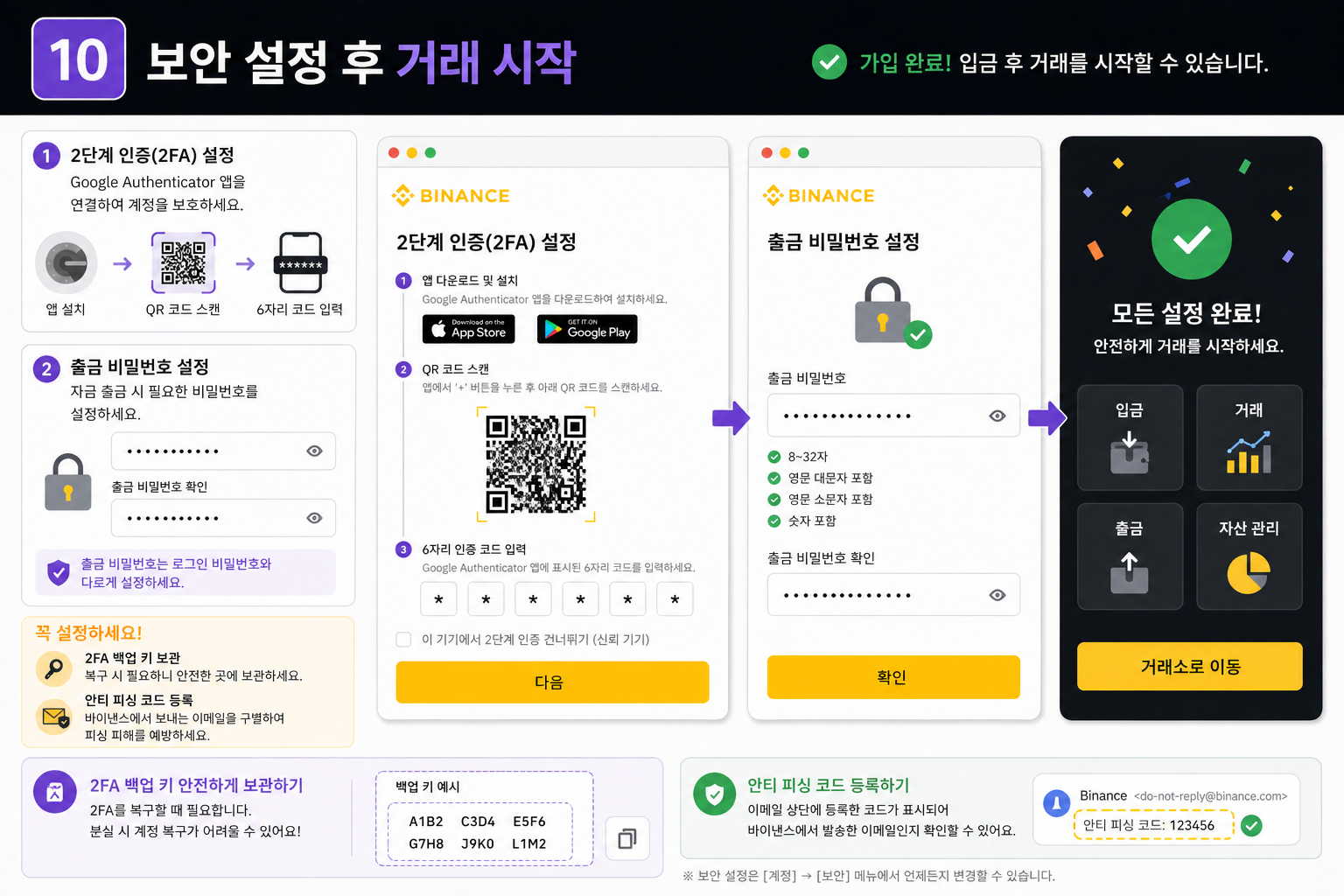 STEP 10 · 보안 설정 완료 (2FA, 출금 비밀번호)